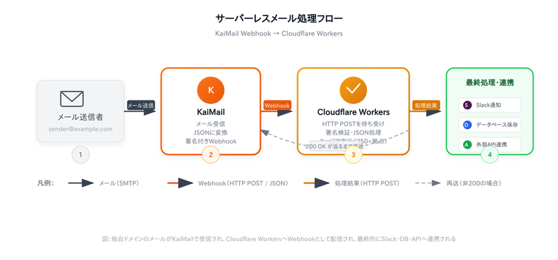 20260716-receive-domain-email-cloudflare-workers-ja