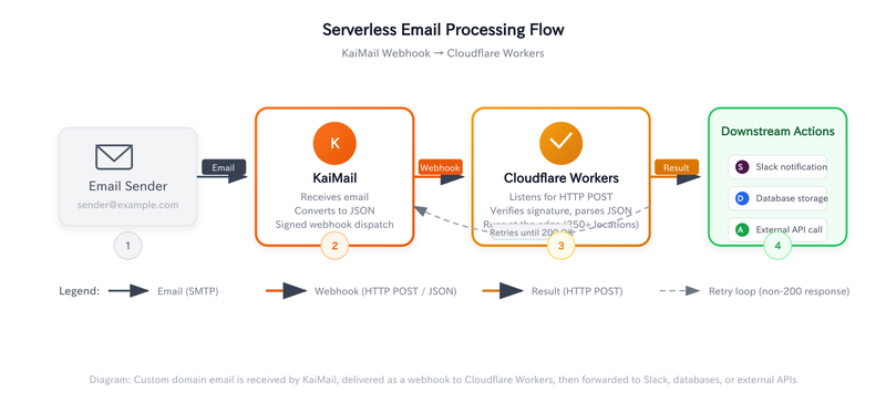 20260716-receive-domain-email-cloudflare-workers-en