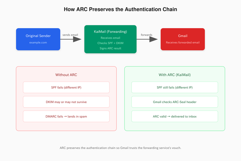 How ARC preserves the authentication chain when forwarding email