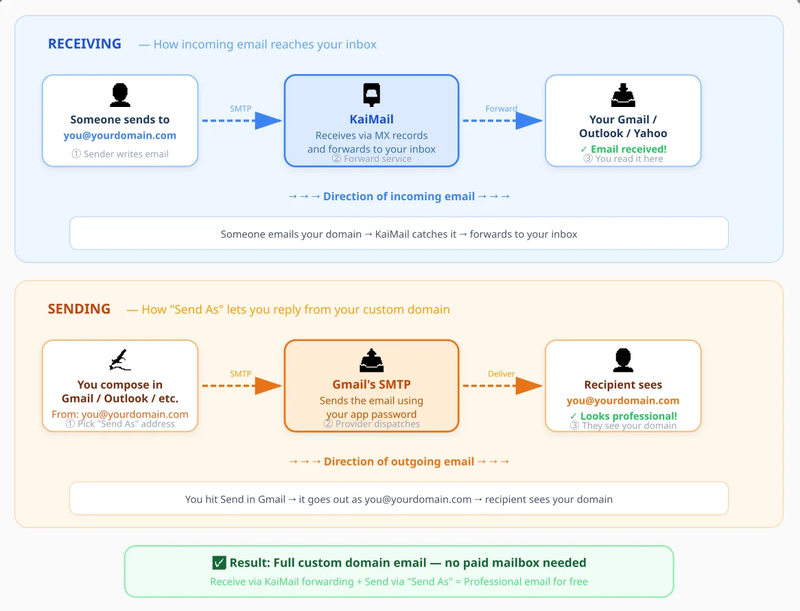 KaiMail "Send As" Email Settings & Workflow